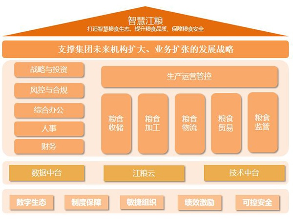 數(shù)字賦能 智慧江糧
